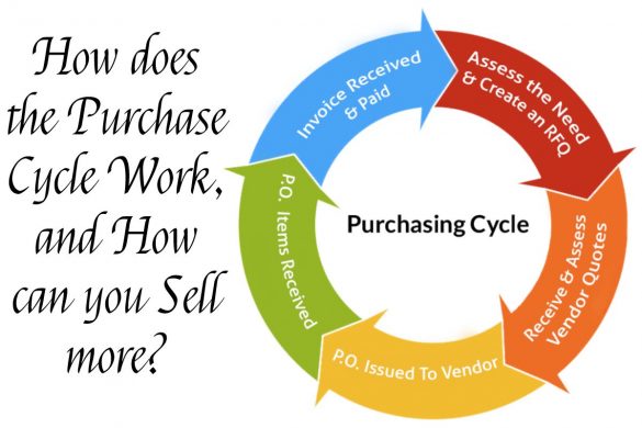 Purchase Cycle